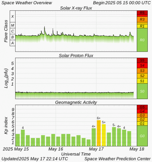 Graphs Showing Solar X-Ray & Solar Proton Flux