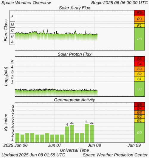 Graphs Showing Solar X-Ray & Solar Proton Flux