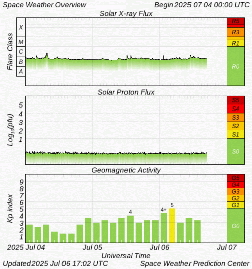 Graphs Showing Solar X-Ray & Solar Proton Flux