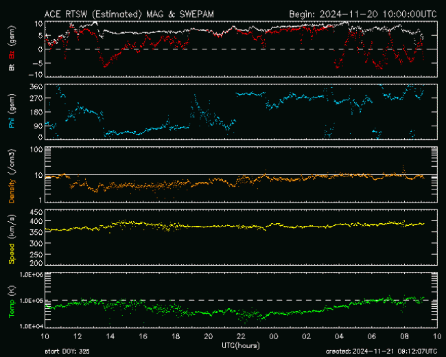 Graph showing Real-Time Solar Wind