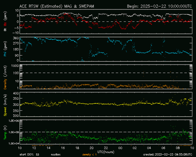 Graph showing Real-Time Solar Wind