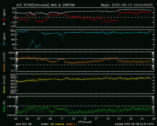 Graph showing Real-Time Solar Wind