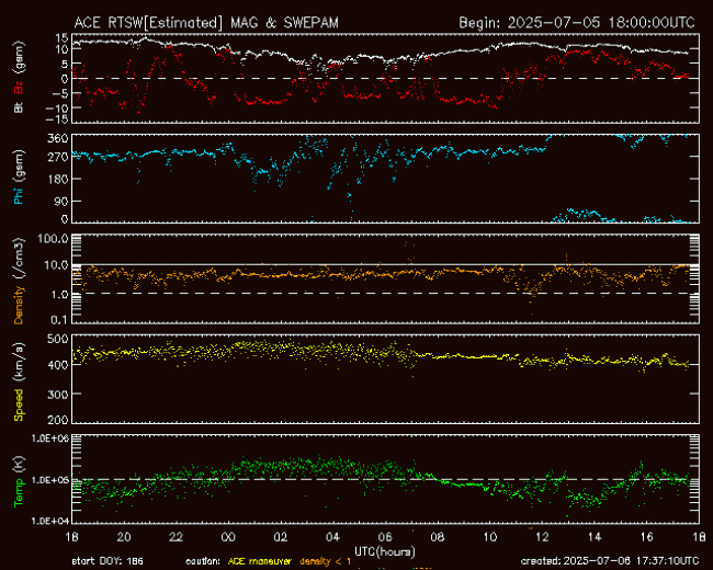 Graph showing Real-Time Solar Wind